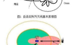 sa 智能天线 技术
