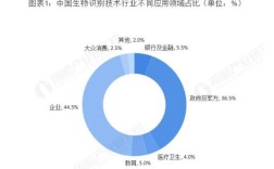 生物识别技术未来将如何发展？