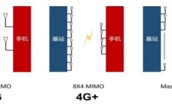 mimo 技术的现状