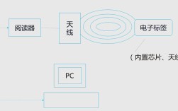 RFID技术系统由哪些核心部分构成？