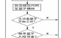 蓝牙技术如何实现数据传输的具体流程？