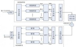 OFDM技术原理核心是什么？