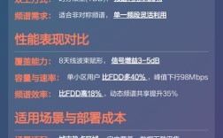FDD与TD技术核心区别是什么？