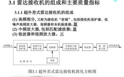 雷达接收机技术，核心突破点与未来方向？