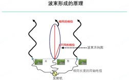 宽带数字波束形成技术
