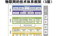 物联网技术的技术体系