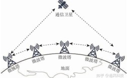 卫星通讯究竟属于哪类技术？