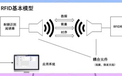 射频识别技术技术分析有何关键点？