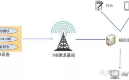 nb-iot传输技术如何实现低功耗广覆盖？