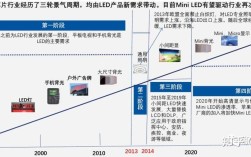 LED驱动技术现状如何？未来趋势怎样？