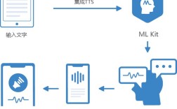 文字转语音技术如何实现声音合成？
