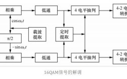 QAM调制技术为何产生？