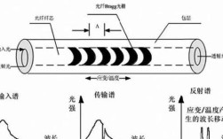 光纤传感技术具体包含哪些内容？