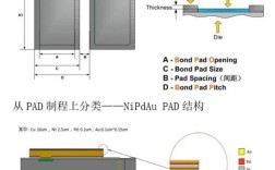 如何在Pads中正确添加泪滴？