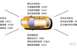 汽车电子主动安全技术如何保障行车安全？