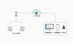 NB-IoT技术方案的核心优势是什么？