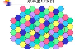 移动蜂窝频率复用技术