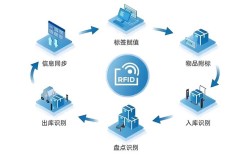 RFID技术兴起于何时？