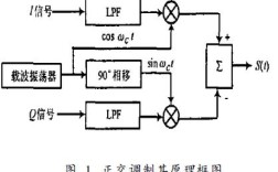 OFDM调制解调技术如何实现高效抗干扰？