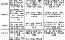 几种生物识别技术对比