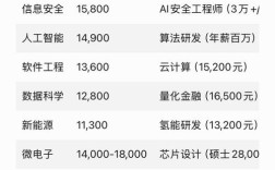 数字展示技术薪资真的高吗？