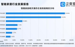 智能家居技术将如何演进？