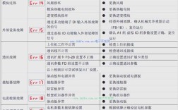 变频器常见故障代码如何快速维修？