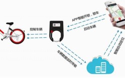 共享单车完整技术方案包含哪些核心内容？