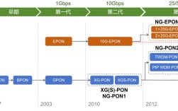PON技术未来将如何演进突破？