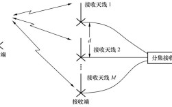 分集接收 多天线技术