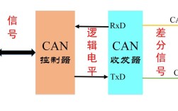 无线CAN技术难点究竟有哪些？