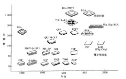 微电子封装技术如何突破发展瓶颈？