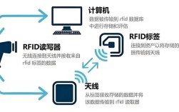RFID识别技术有哪些核心优势？