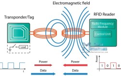 无线射频识别技术究竟是什么？