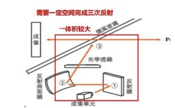 ar hud技术难点究竟有哪些？