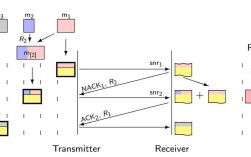 harq速率控制技术