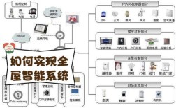 智能家居技术构成范围具体包含哪些？