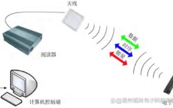 无线射频识别技术由哪些部分组成？