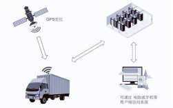 物联网的技术定位技术