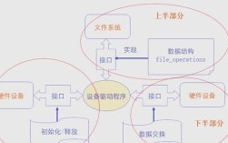驱动编写需掌握哪些核心技术？