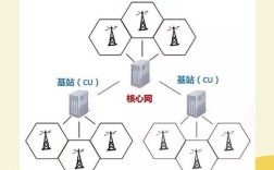 蜂窝移动接入技术具体包含哪些？