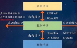 软件定义网络原理技术
