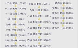 嵌入式技术与应用工资水平如何？