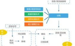 语音识别技术系统结构的核心是什么？