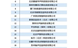 语音识别企业排名，谁更领先？