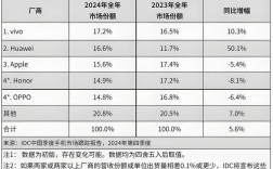 中国手机技术世界排名第几？