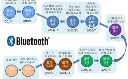 蓝牙技术成本优势体现在哪些方面？