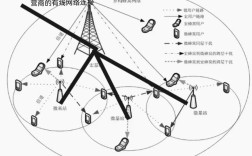 WCDMA空中接口技术核心是什么？