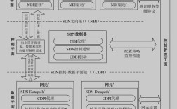 sdn技术的综合介绍