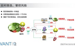 食品溯源系统技术方案如何落地？